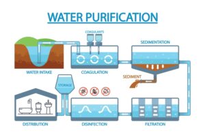 water treatment plant process